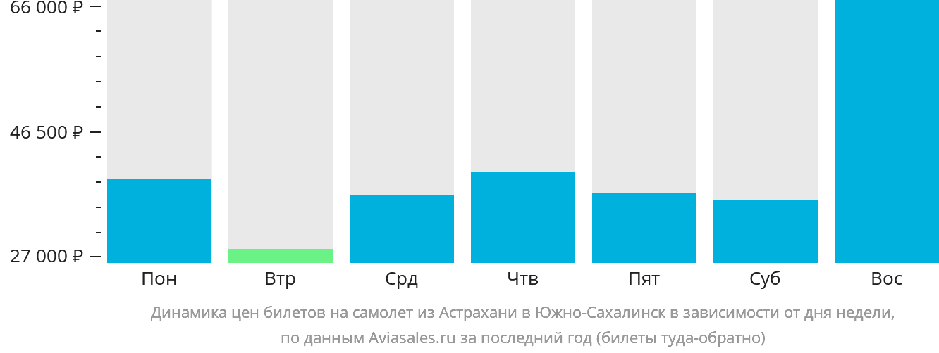 Динамика цен билетов на самолёт из Астрахани в Южно-Сахалинск в зависимости от дня недели