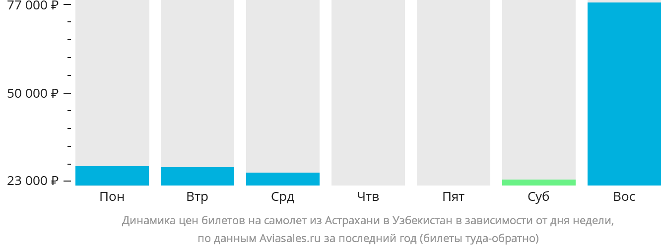 Динамика цен билетов на самолёт из Астрахани в Узбекистан в зависимости от дня недели