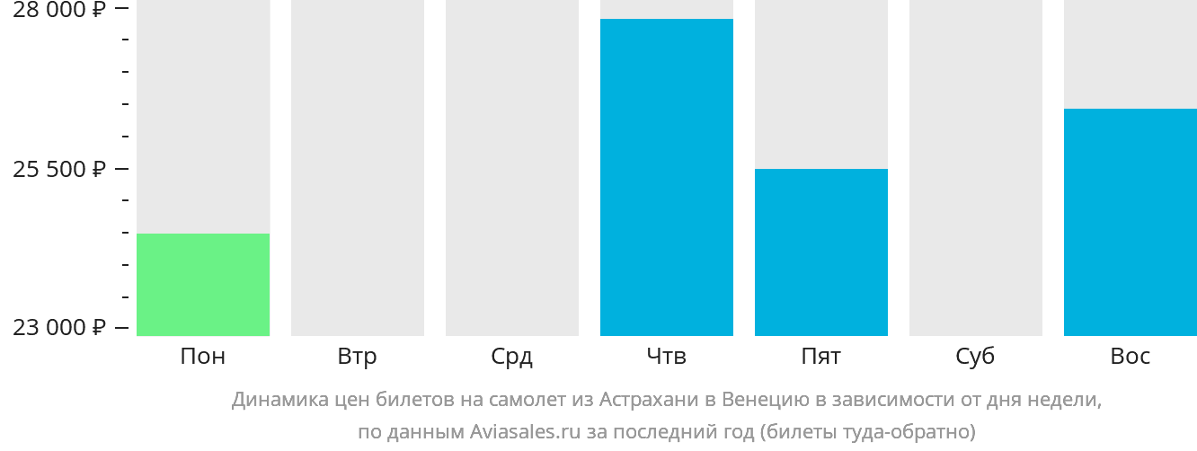 Динамика цен билетов на самолёт из Астрахани в Венецию в зависимости от дня недели