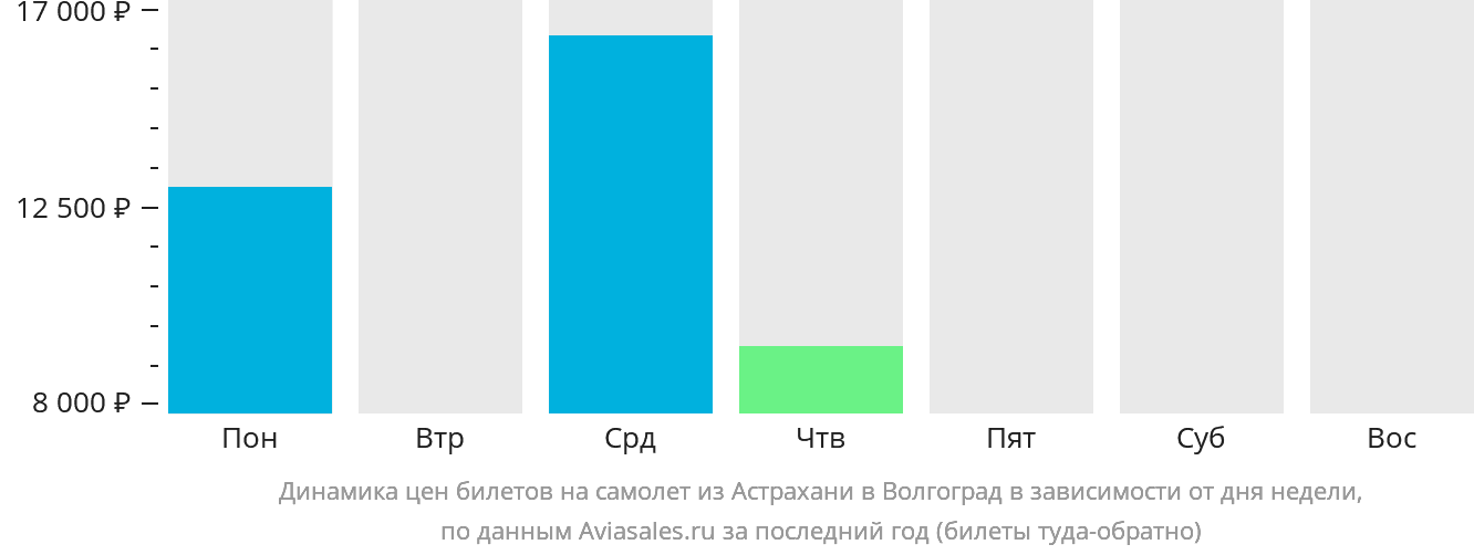 Динамика цен билетов на самолёт из Астрахани в Волгоград в зависимости от дня недели