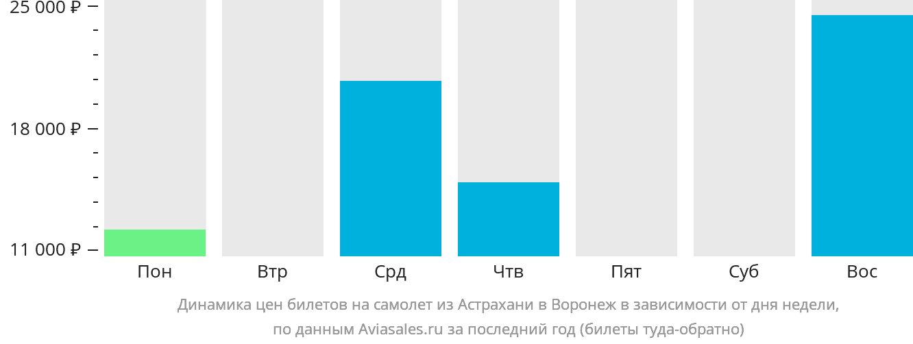 Динамика цен билетов на самолёт из Астрахани в Воронеж в зависимости от дня недели