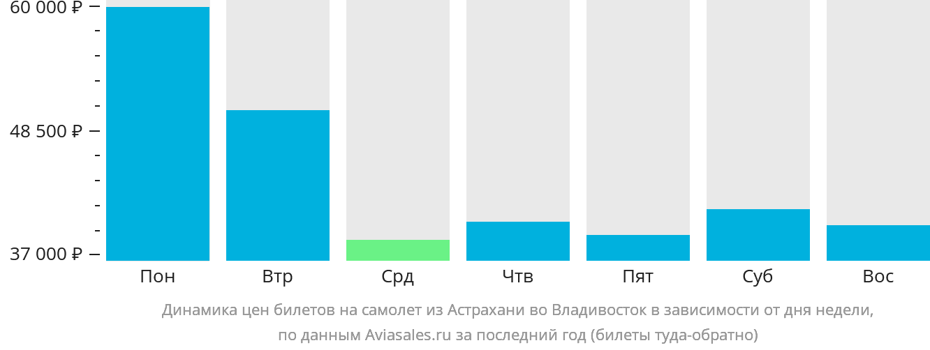 Динамика цен билетов на самолёт из Астрахани во Владивосток в зависимости от дня недели