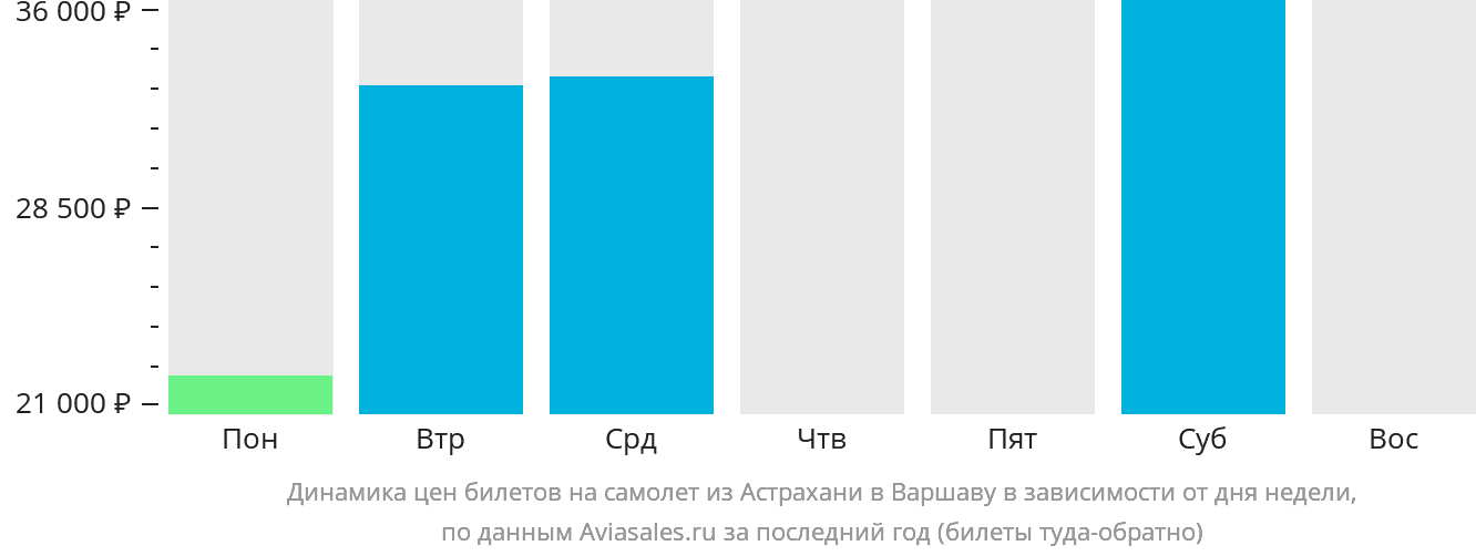 Динамика цен билетов на самолёт из Астрахани в Варшаву в зависимости от дня недели