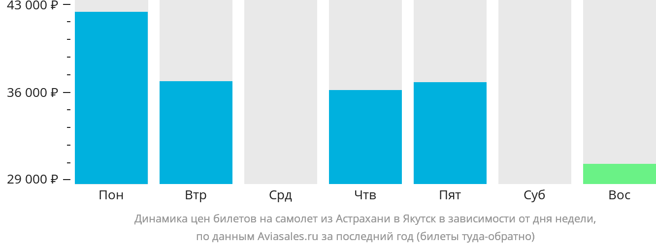 Динамика цен билетов на самолёт из Астрахани в Якутск в зависимости от дня недели