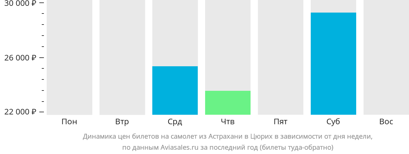 Динамика цен билетов на самолёт из Астрахани в Цюрих в зависимости от дня недели