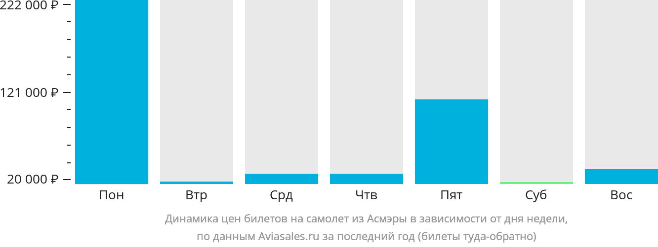 Динамика цен билетов на самолёт из Асмэры в зависимости от дня недели