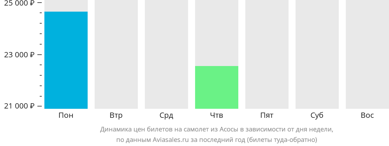 Динамика цен билетов на самолёт из Асосы в зависимости от дня недели