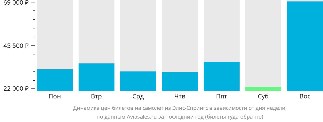 Динамика цен билетов на самолёт из Элис-Спрингс в зависимости от дня недели