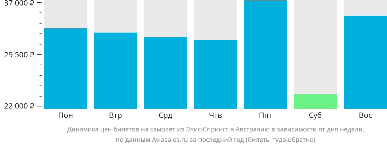 Динамика цен билетов на самолёт из Элис-Спрингс в Австралию в зависимости от дня недели