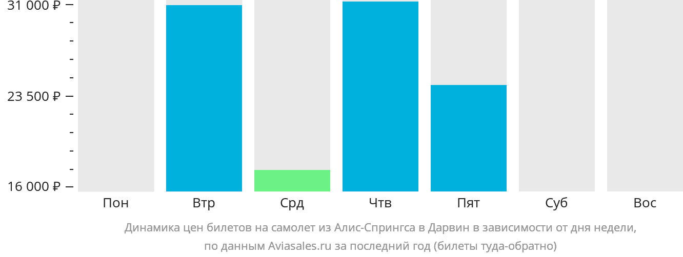 Динамика цен билетов на самолёт из Элис-Спрингс в Дарвин в зависимости от дня недели