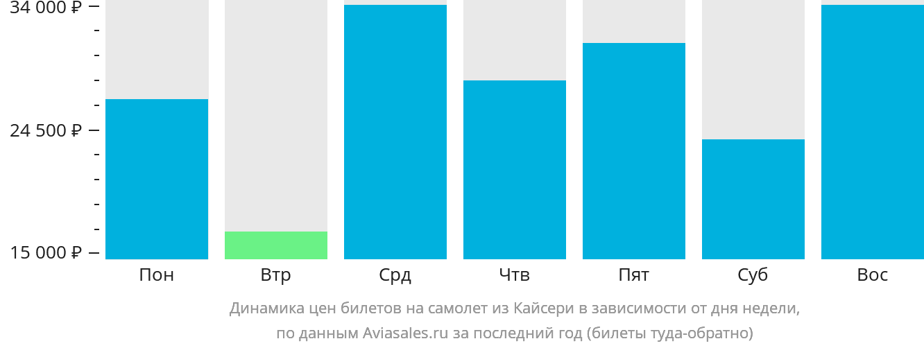 Динамика цен билетов на самолёт из Кайсери в зависимости от дня недели
