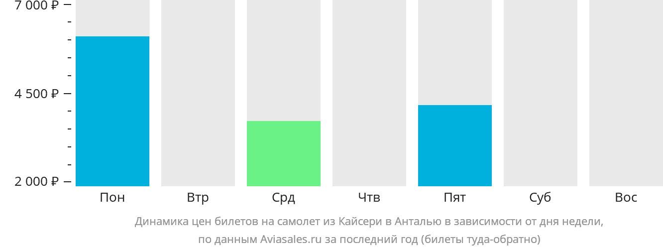 Динамика цен билетов на самолёт из Кайсери в Анталью в зависимости от дня недели