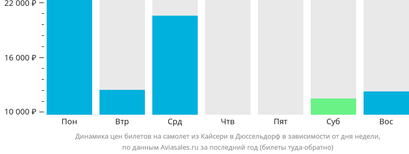 Динамика цен билетов на самолёт из Кайсери в Дюссельдорф в зависимости от дня недели