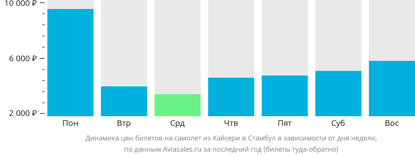 Динамика цен билетов на самолёт из Кайсери в Стамбул в зависимости от дня недели