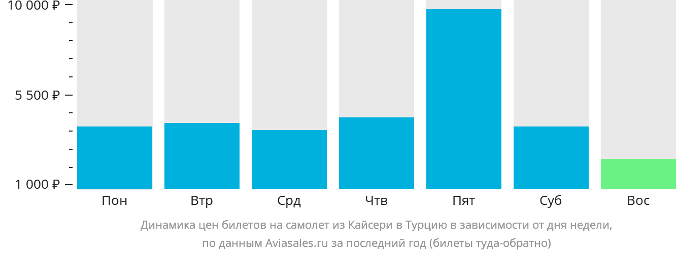 Динамика цен билетов на самолёт из Кайсери в Турцию в зависимости от дня недели