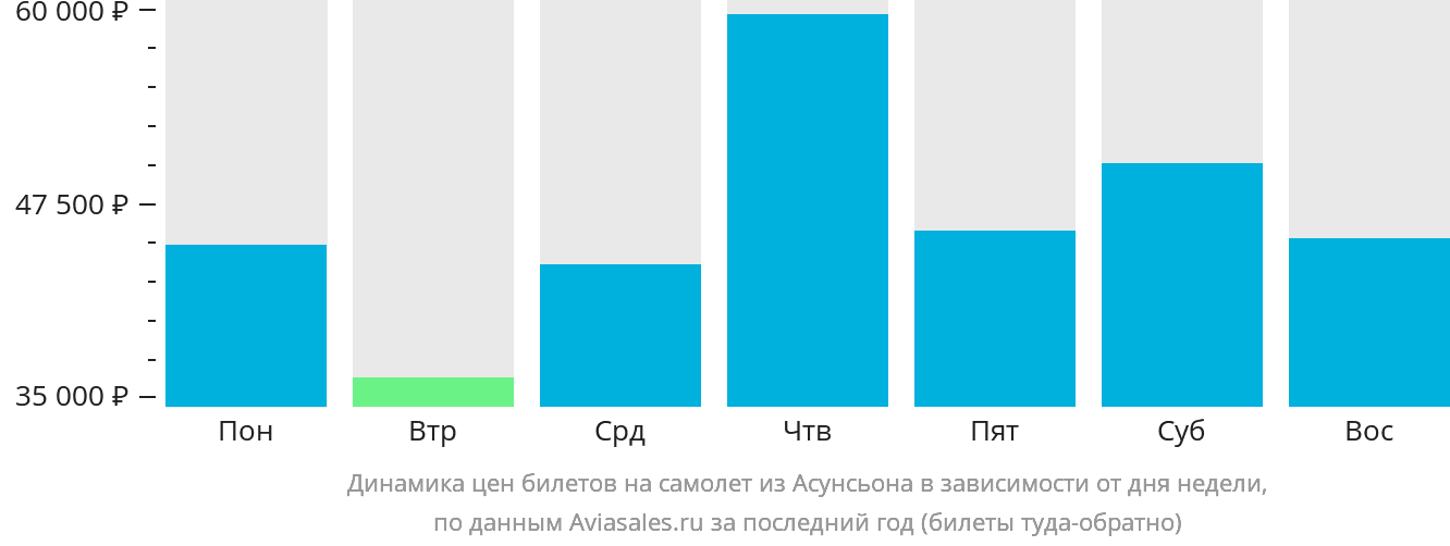 Динамика цен билетов на самолёт из Асунсьона в зависимости от дня недели