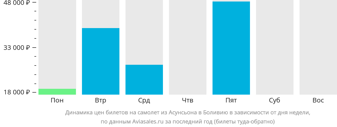 Динамика цен билетов на самолёт из Асунсьона в Боливию в зависимости от дня недели