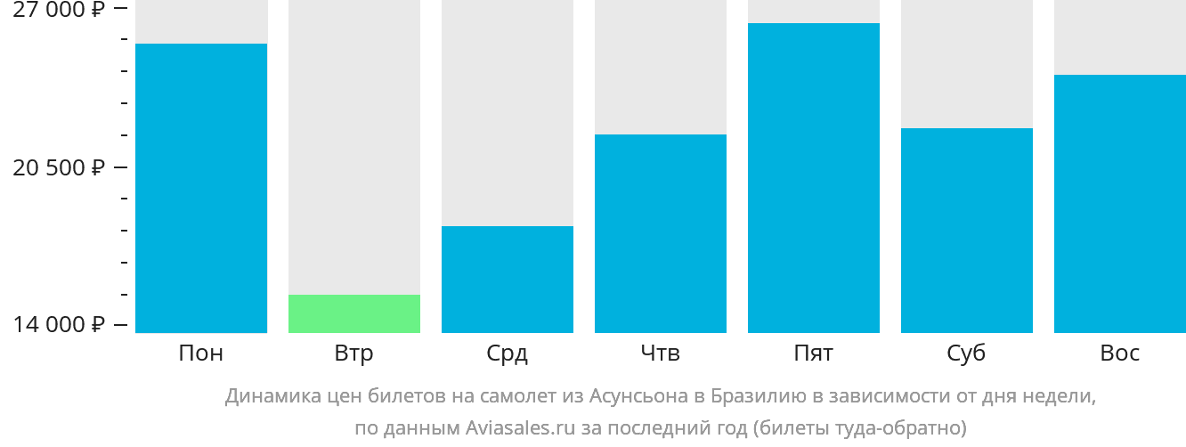 Динамика цен билетов на самолёт из Асунсьона в Бразилию в зависимости от дня недели