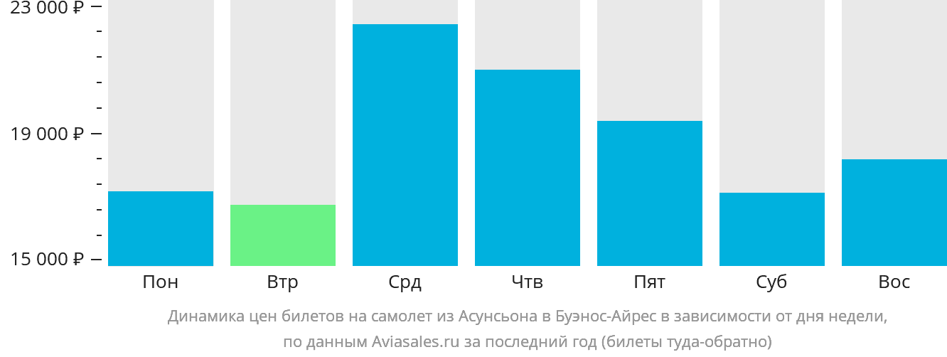 Динамика цен билетов на самолёт из Асунсьона в Буэнос-Айрес в зависимости от дня недели