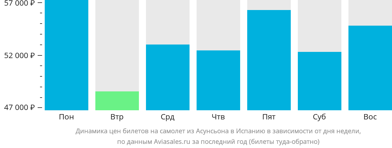 Динамика цен билетов на самолёт из Асунсьона в Испанию в зависимости от дня недели
