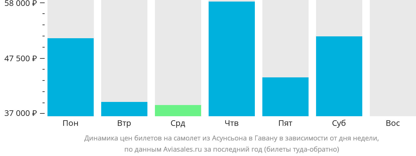 Динамика цен билетов на самолёт из Асунсьона в Гавану в зависимости от дня недели