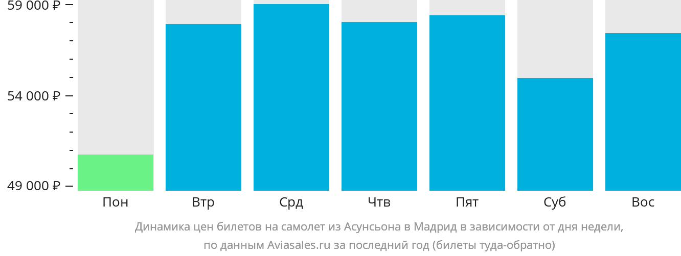 Динамика цен билетов на самолёт из Асунсьона в Мадрид в зависимости от дня недели
