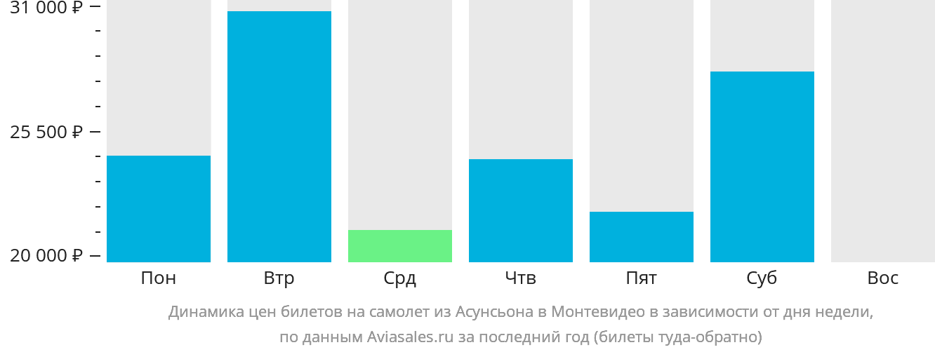 Динамика цен билетов на самолёт из Асунсьона в Монтевидео в зависимости от дня недели
