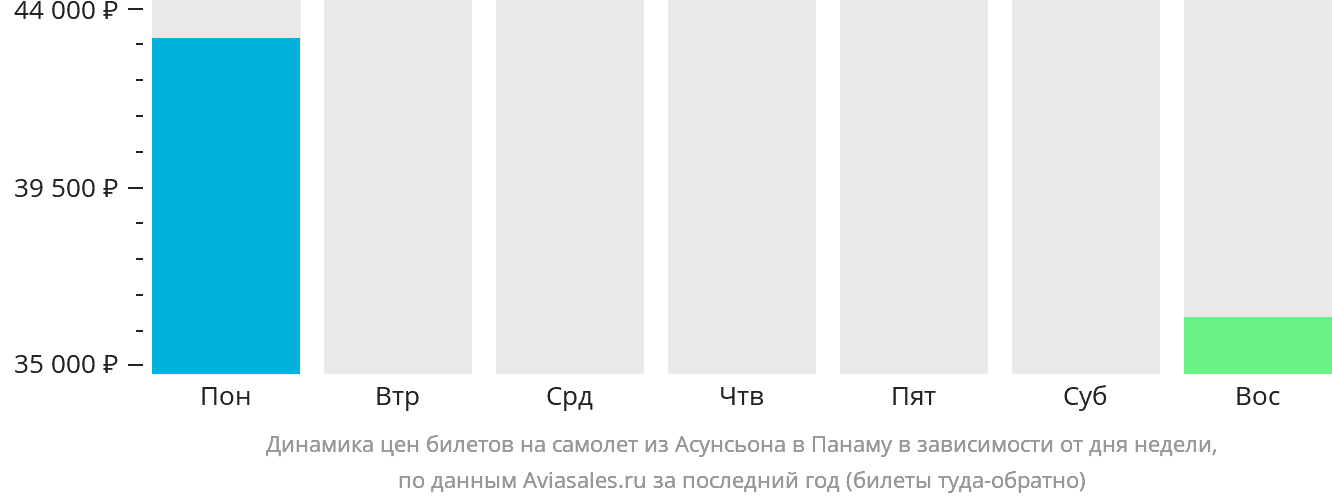 Динамика цен билетов на самолёт из Асунсьона в Панаму в зависимости от дня недели
