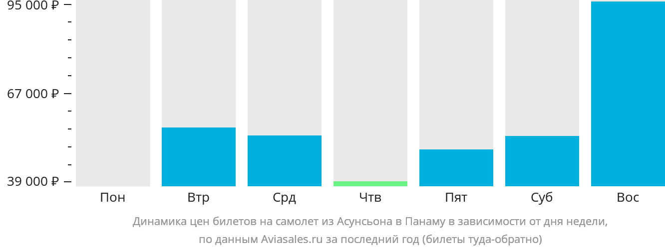Динамика цен билетов на самолёт из Асунсьона в Панаму в зависимости от дня недели