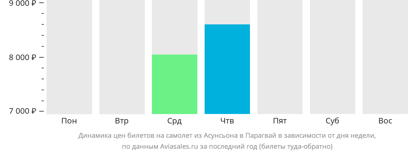 Динамика цен билетов на самолёт из Асунсьона в Парагвай в зависимости от дня недели