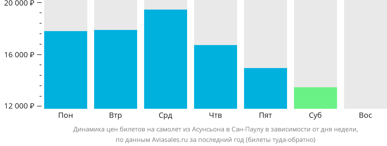 Динамика цен билетов на самолёт из Асунсьона в Сан-Паулу в зависимости от дня недели
