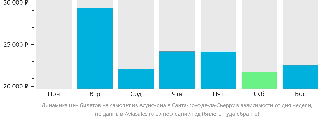 Динамика цен билетов на самолёт из Асунсьона в Санта-Крус-де-ла-Сьерра в зависимости от дня недели