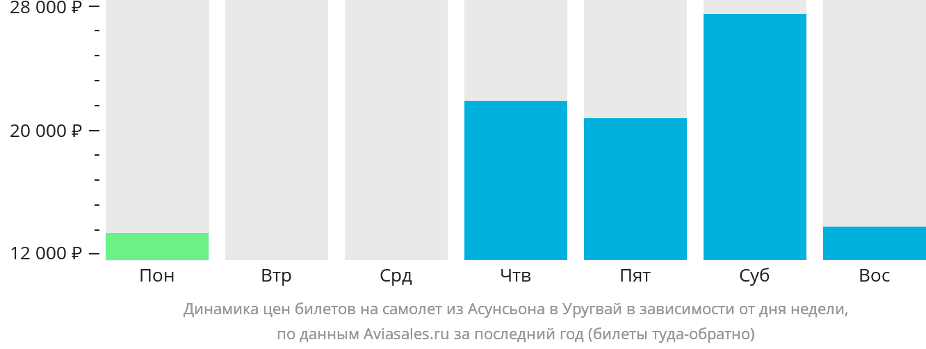 Динамика цен билетов на самолёт из Асунсьона в Уругвай в зависимости от дня недели