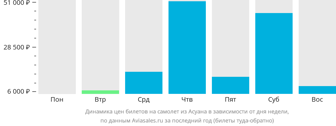 Динамика цен билетов на самолёт из Асуана в зависимости от дня недели