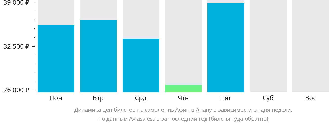 Динамика цен билетов на самолёт из Афин в Анапу в зависимости от дня недели