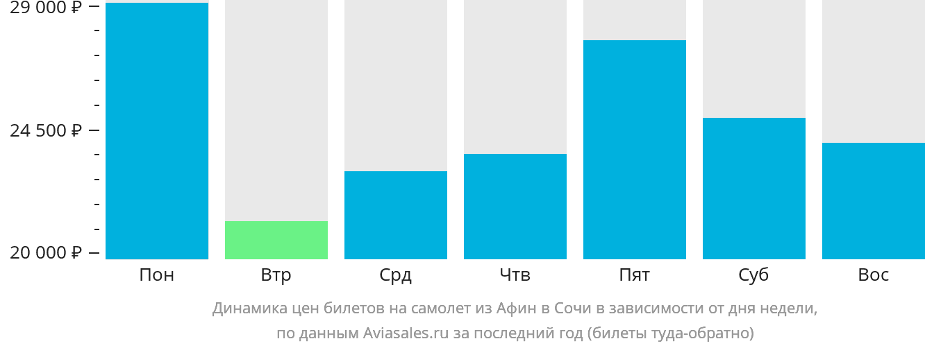 Динамика цен билетов на самолёт из Афин в Сочи в зависимости от дня недели