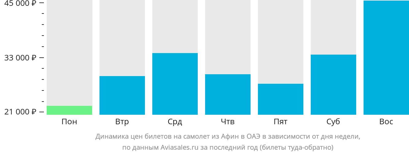Динамика цен билетов на самолёт из Афин в ОАЭ в зависимости от дня недели