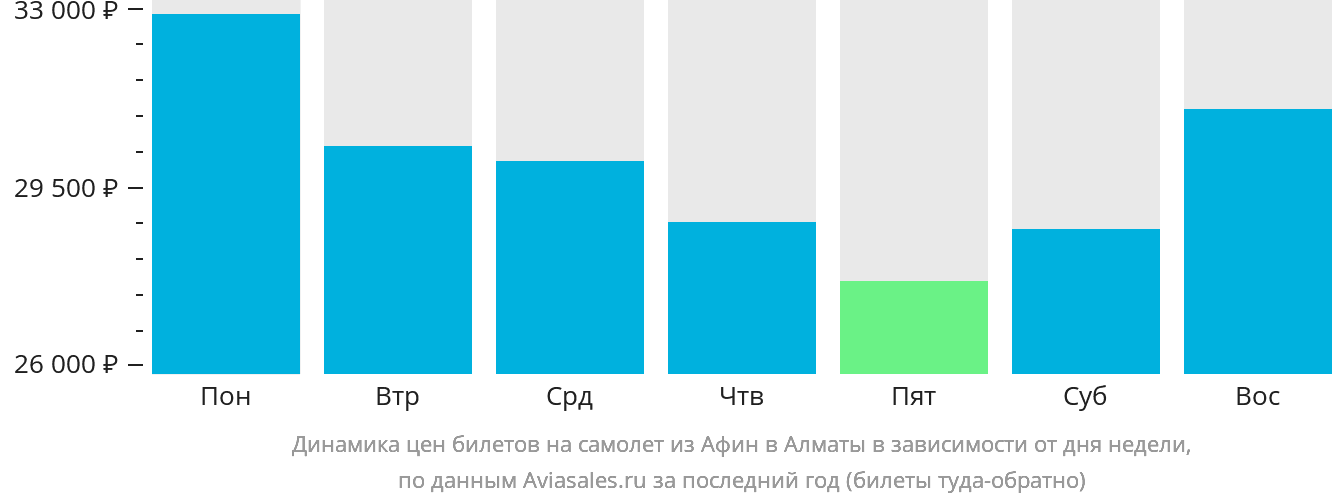 Динамика цен билетов на самолёт из Афин в Алматы в зависимости от дня недели
