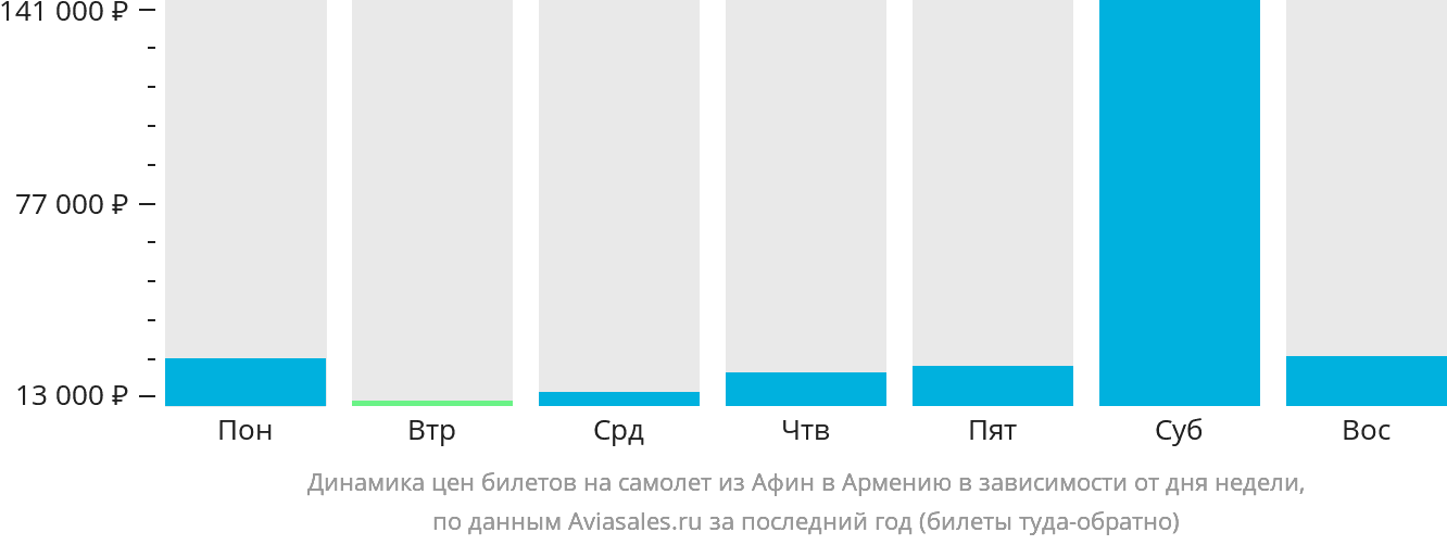 Динамика цен билетов на самолёт из Афин в Армению в зависимости от дня недели