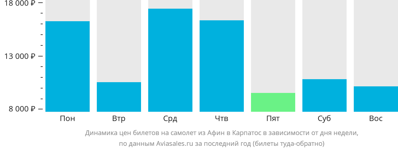 Динамика цен билетов на самолёт из Афин в Карпатос в зависимости от дня недели