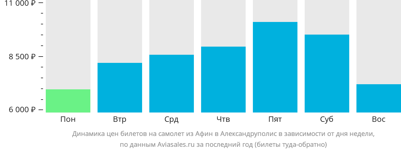 Динамика цен билетов на самолёт из Афин в Александруполис в зависимости от дня недели