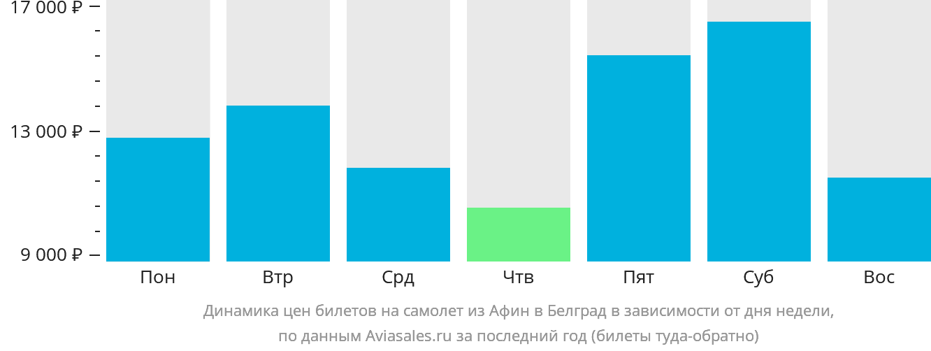 Динамика цен билетов на самолёт из Афин в Белград в зависимости от дня недели