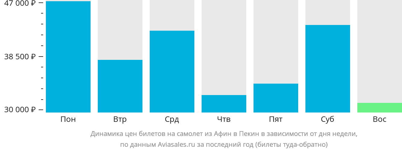 Динамика цен билетов на самолёт из Афин в Пекин в зависимости от дня недели
