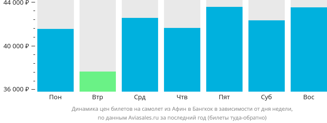 Динамика цен билетов на самолёт из Афин в Бангкок в зависимости от дня недели