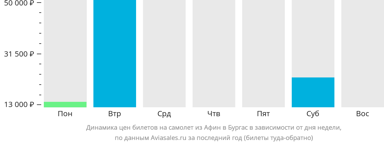 Динамика цен билетов на самолёт из Афин в Бургас в зависимости от дня недели