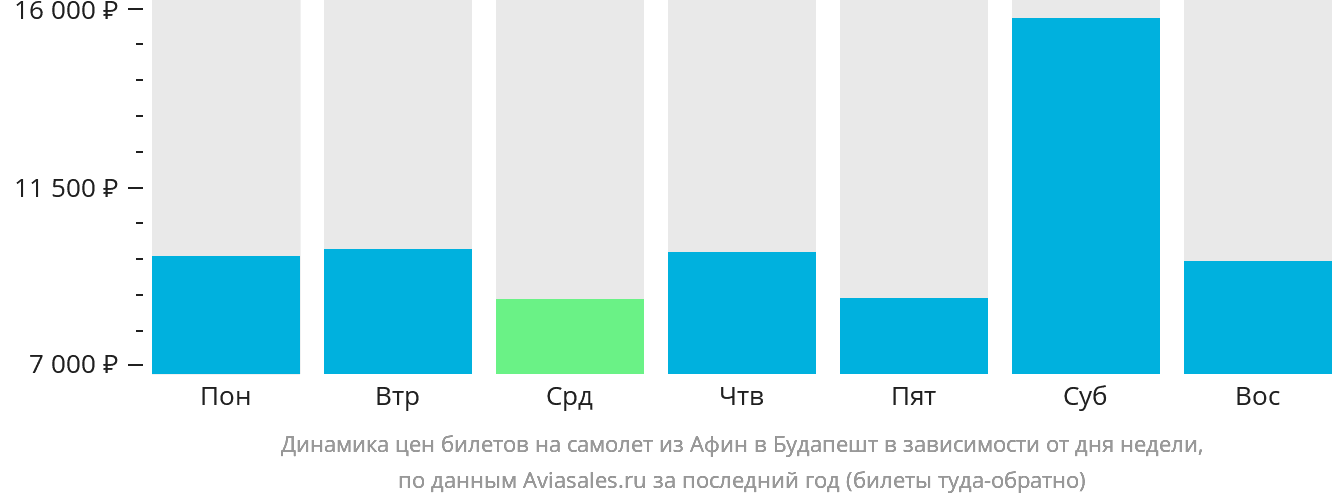 Динамика цен билетов на самолёт из Афин в Будапешт в зависимости от дня недели