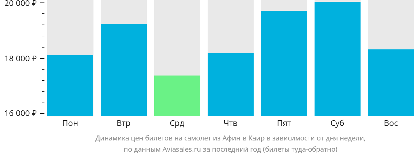 Динамика цен билетов на самолёт из Афин в Каир в зависимости от дня недели