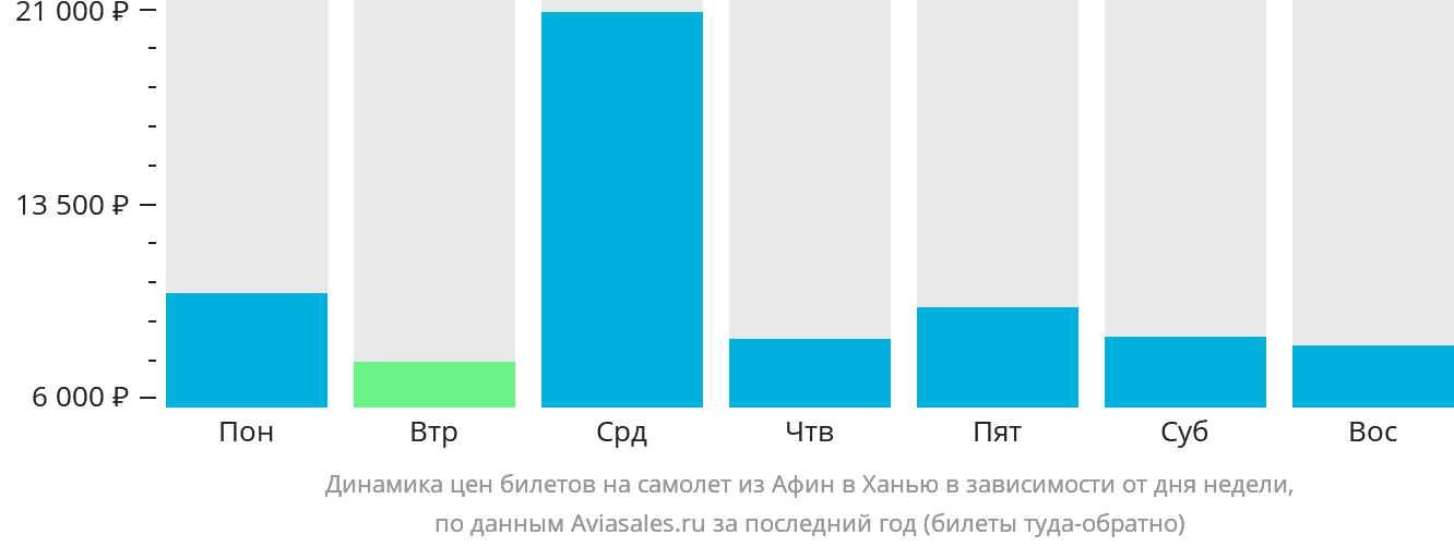 Динамика цен билетов на самолёт из Афин в Ханью в зависимости от дня недели