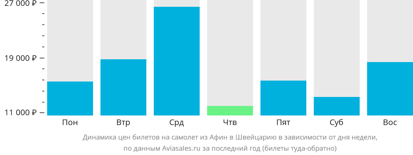 Динамика цен билетов на самолёт из Афин в Швейцарию в зависимости от дня недели