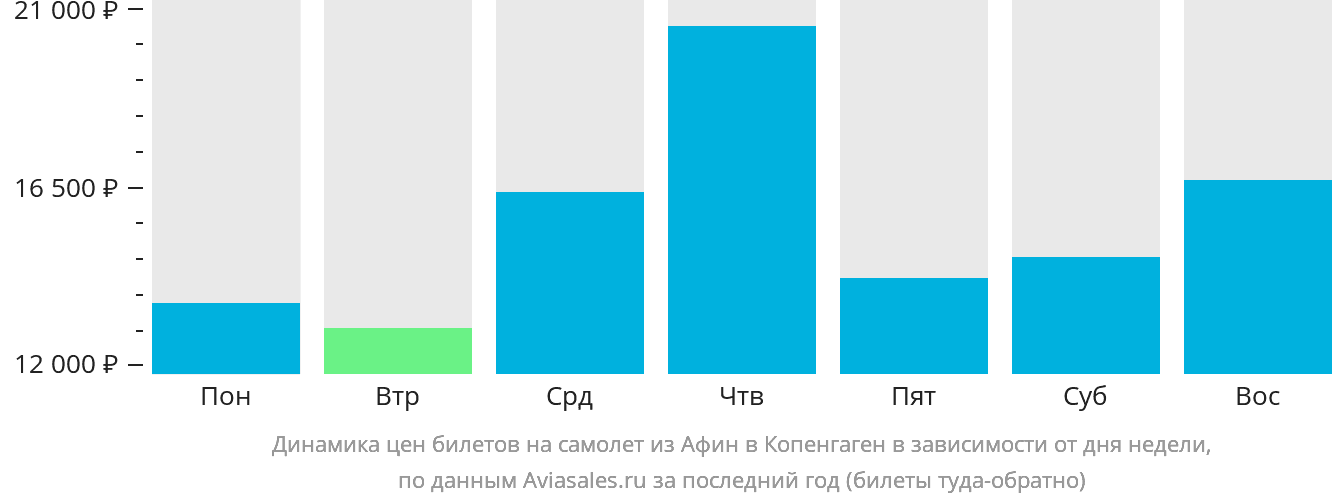 Динамика цен билетов на самолёт из Афин в Копенгаген в зависимости от дня недели